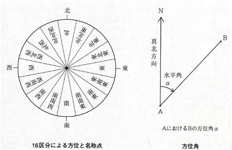 羅盤方位角計算|方位角